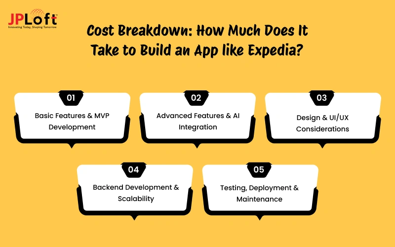 Cost Breakdown_ How Much Does It Take to Build an App like Expedia